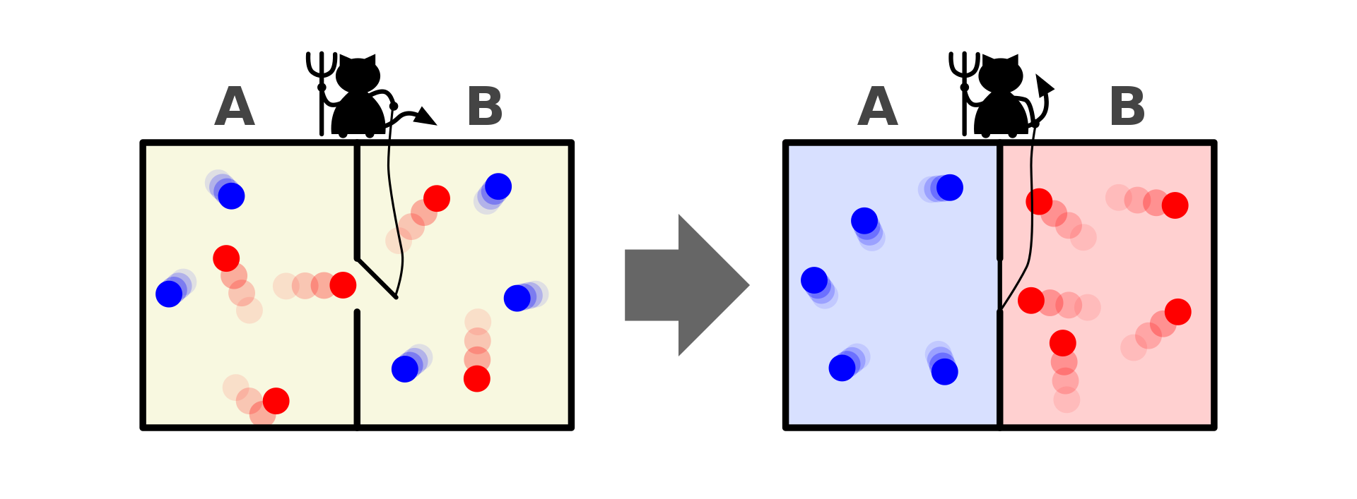 Schematic of the Maxwell's Demon thought experiment, an imaginary process sorting molecules according to their speed. The diagram illustrates the concept of diffusion with two comparison setups before and after diffusion. Setup A and B on the left (before) shows particles in red and blue mixed together in two compartments with an opening in between. Setup A and B on the right (after) shows particles in red and blue that are separated by color into two compartments with a barrier in between. 